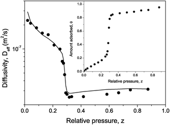 The effective diffusivity Deff for cyclohexane in MCM-41 agglomerates as a function of the relative vapor pressure z measured on the desorption branch. The solid line shows the best fit of eqn (5.31) to the experimental data. The inset shows the desorption isotherm normalized to the volume of the mesopores.