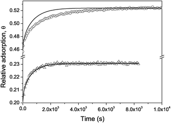 The adsorption kinetics for cyclohexane in Vycor porous glass (dp = 6 nm) out of (triangles) and within (circles) the adsorption hysteresis region following a small (5 mbar) pressure step. The solid lines show theoretical predictions using eqn (6.32) with all known parameters.