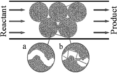 Schematic representation of the transport paths during the process of conversion of a reactant to a value-added product by heterogeneous catalysis in a mesoporous solid. (a) and (b) show the two limiting cases of intra-particle transport along the mesopores, namely surface diffusion and Knudsen diffusion, respectively.