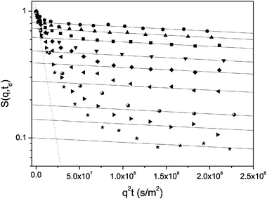 Normalized spin-echo diffusion attenuations for cyclohexane in porous silicon powder composed of small chips with different thicknesses. Different symbols refer to different diffusion times td from 5–300 ms (from top to bottom). The solid lines are shown as examples of the fit of the function psl exp{−q2Dsltd} to the data in the high-q region. The dotted line shows the exponential function to which the data converge upon increasing td.
