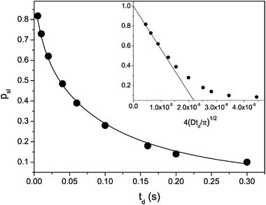 
            p
            sl obtained from the data in shown Fig. 7. The solid line shows eqn (5.26) with all relevant parameters, which are known independently. The inset demonstrates the same data, but plotted versus t1/2d. Here, the solid line shows the fit of eqn (5.28) to the data at short times.