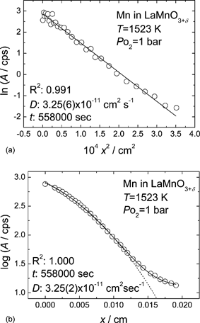 Diffusion profile of 54Mn in LaMnO3+δ obtained with the sectioning method (a) and the residual activity method (b). The diffusion annealing was performed at 1523 K and PO2 = 1 bar for 155 h. The solid line in (a) represents the result of fitting with eqn (2). The dotted and solid lines in (b) represent the results of fitting with eqn (3) before and after correcting the bottom-side activity, respectively.
