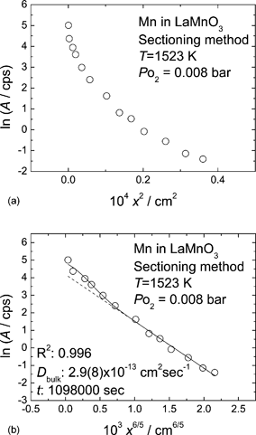 Diffusion profile of 54Mn in LaMnO3+δ obtained with the sectioning method: (a) plotted against x2; (b) plotted against x6/5. The solid and broken lines represent the results of fitting eqn (6) to the obtained profile with and without considering bulk diffusion represented by eqn (2). The diffusion annealing was performed at 1523 K and PO2 = 0.008 bar for 305 h.