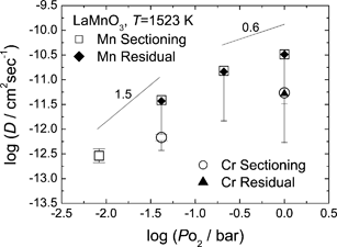 
            P
            O2 dependence of the effective tracer diffusion coefficients of Mn and Cr in LaMnO3+δ at 1523 K. The downward error bars represent the possible range of the tracer bulk diffusion coefficient. The symbols with both-side error bars denote effective diffusion coefficients extracted from the shallow part in sectioning profile of the Harrison B-type kinetics, and can be approximated as bulk diffusion coefficient.