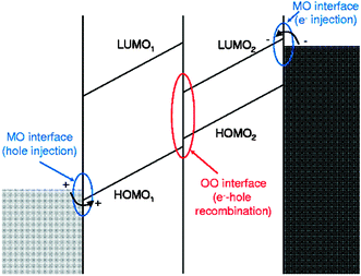 Schematic energy level diagram for an organic light-emitting diode. Two organic thin films are placed in between metal electrodes; electrons and holes are injected across the MO interfaces into the two organic films of the system. These charges are collected at the OO interface, where electron-hole recombination creates the emitted photon.