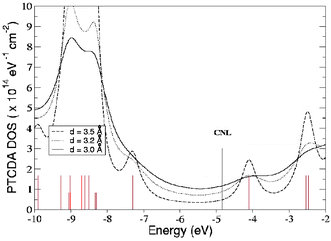 Density of states (DOS) for PTCDA at a Au(111)/PTCDA interface for different MO distances.20 The molecular energy levels (red vertical lines) are broadened by their interaction with the metal. The organic CNL (black line)is calculated by integrating the density of states in the molecule up to its neutral number of electrons.