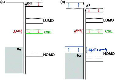 Energy level alignment for a MO interface: (a) original IDIS model; (b) unified IDIS model, including the effects of the Pauli (ΔP) and molecular (Δmol) dipoles at the interface, screened by the S parameter (see text).
