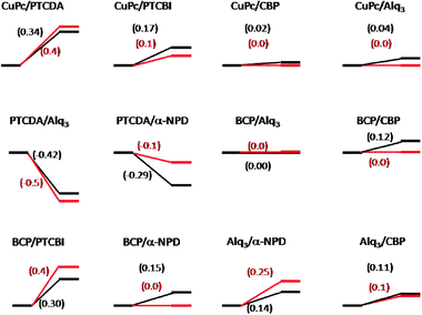 Molecular band offsets at several organic heterojunctions. The Figure gives the theoretical66 (black) and experimental22 (grey) values for the interface dipole. Notice that the vacuum alignment rule is followed in most cases, but large dipoles are observed at some interfaces.