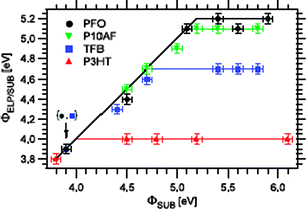 Dependence of work function of polymer coated substrate, ΦELP/SUB, on the work function of bare substrate, ΦSUB, for four materials studied, namely P3Ht, TFB, P10AF, and PFO. Reprinted, from ref. 24, with permission from IOP Publishing Limited. Copyright 2007.