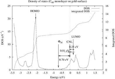 DOS and integrated DOS projected on the C60 molecule for the C60/Au(111) interface. EF is the origin of energy. The origin for the integrated DOS is arbitrary. The energy gap is fitted to 2.5 eV. The molecule CNL, the metal workfunction, and the HOMO and LUMO levels as well as the Fermi energy level are shown. The Fermi level is located 0.1 eV above the CNL and the total dipole, Δ, is calculated to be 0.75 eV.