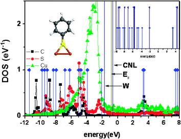 DOS in the C (black), S (red) and Cu (green) atoms shown in the inset, for the (C6H5S–) molecule adsorbed on Cu(100); the levels of the isolated molecule after including self-interaction and image potential corrections (blue) are also shown. In the right inset, these levels are compared with the ones calculated including only self-interaction corrections. In these calculations, a spin-restricted approximation has been used, so that the level located at −2.1 eV is half occupied.