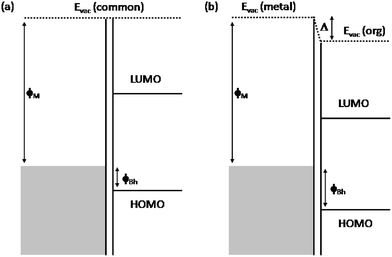 Band alignment at a MO junction. In the Schottky–Mott limit (left) there is no induced electrostatic dipole at the interface, and the vacuum levels (Evac) are aligned. The alignment of the energy levels of the organic and metal in the presence of an interface dipole (Δ) is shown on the right.