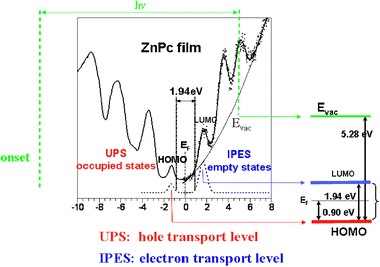UPS and IPES data for a ZnPc-film; the onset of the UPS-spectrum is also shown.5,37–41 The vacuum level, as well as the LUMO and HOMO levels of the organic film, are extracted from these experiments. The right panel shows the HOMO and LUMO levels as extracted from the combined UPS and IPES spectroscopic measurements as well as the interface Fermi level.42 Figure reprinted, from ref. 97, with permission from Elsevier. Copyright 2002.