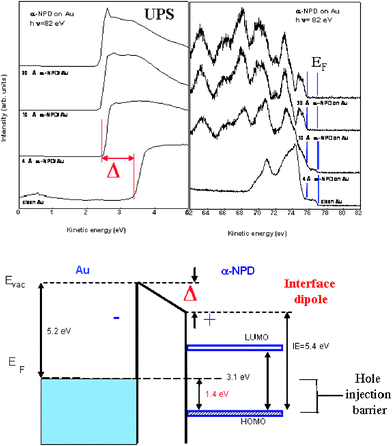 UPS-spectra for a Au/α-NPD interface as a function of the organic deposition. The change in the onset of the photoemission spectrum yields the interface dipole.5,37–41 The lower panel shows how this interface dipole can be combined with the UPS-spectrum to obtain the energy level diagram of the metal/organic interface.37 Figure reproduced, from ref. 28, with permission from Marcel Dekker. Copyright 2002.