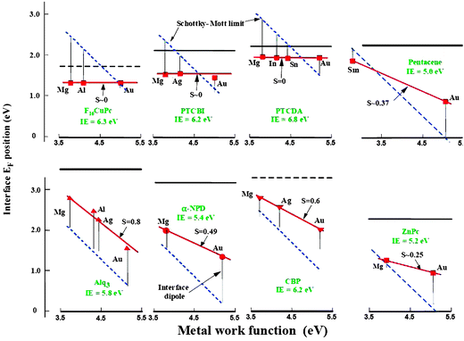 Experimental evidence for metal/organic interfaces: interface Fermi level (in red) for different organic compounds, as a function of the metal workfunction. The blue lines show the Schottky–Mott limit result.5,37,43 Reprinted, from ref. 98, with permission of John Wiley & Sons, Inc. Copyright 2003.