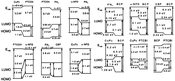 Energy level diagrams and interface dipoles for different organic/organic hetero-junctions obtained from UPS and IPES experiments.5,43 Figure reprinted, from ref. 34, with permission from Elsevier. Copyright 2000.