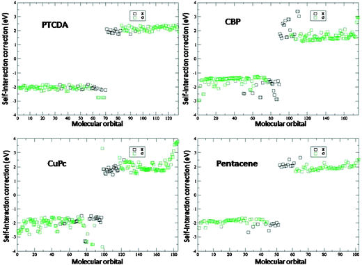 Value of the corrections, see eqn (9) and (10), to the DFT levels as a function of the molecular level. Black (green) squares correspond to states of π(σ) symmetry. Positive (negative) values correspond to occupied (empty) states.