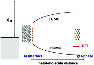 Scheme showing the evolution of the affinity and ionization levels as a function of the metal/molecule distance, due to the image potential.
