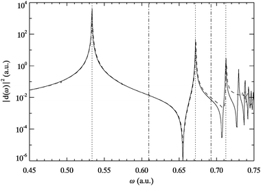 Dipole power spectrum for helium obtained from TDSE (solid line) and AE-TDKSE (dashed line). Vertical lines indicate the first five transition energies from the ground state to singlet states of odd (dotted) and even parity (dotted-dashed) as obtained from eqn (2.3).