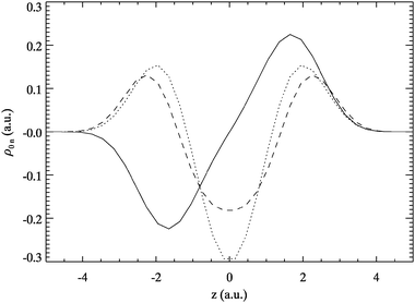 Exact transition densities ρ0n of A6-Hooke excitations for n = 1 (solid), 2 (dotted) and 3 (dashed).