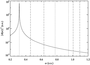 Dipole power spectrum for Hooke’s atom obtained from TDSE (solid line) and AE-TDKSE (dashed line directly on top). Vertical lines indicate transition energies of the ground state to singlet states of odd (dotted) and even parity (dotted-dashed).