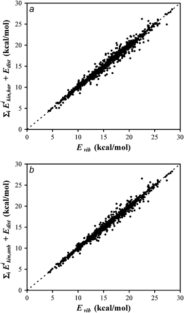 Plot of the total vibrational energy computed using the harmonic (panel a) and anharmonic (panel b) approximations for the kinetic normal-mode energies and the distortion energy for the potential energy versus the exact total vibrational energy. Perfect agreement would be the y = x dashed line.
