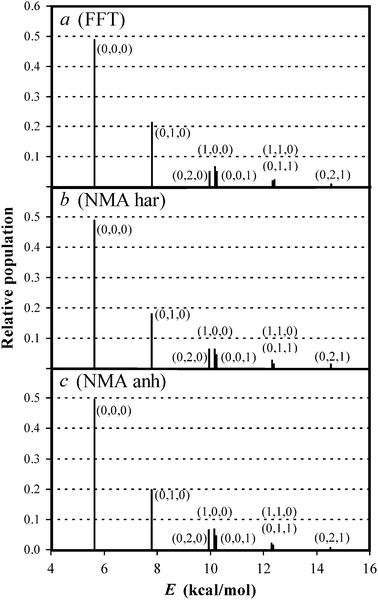 Populations of the vibrational states of the NH2 product, in the NH3 + H → NH2 + H2 reaction, labeled (l, m, n), where l is the quantum number for the asymmetric stretching, m for the bending, and n for the symmetric stretching mode, as computed using the FTT (panel a), harmonic NMA (panel b) and anharmonic NMA (panel c) methods.