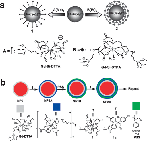(a) Synthesis of hybrid silica nanoparticles. Reproduced with permission from ref. 32. (b) LbL self-assembly strategy for magnetic fluorescent nanoparticles. Reproduced with permission from ref. 33.