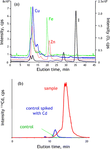 
            Liquid chromatography with ICP MS detection in metallomics. (a) Multielement screening for metal-containing species in human milk. (b) Detection of bio-induction of Cd-binding proteins in rat tissue.