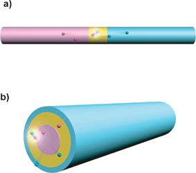 Schematic of carrier generation and separation in (a) axial and (b) radial p-i-n nanowires. The pink, yellow, and blue regions denote the p-type, i-, and n-type diode segments, respectively. The pink and blue spheres denote the holes and electrons, respectively.