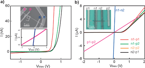 Dark I–V characteristics of p-i-n Si-nanowire devices. (a) Data recorded from axial p-i-n Si-nanowire devices with different i-region lengths; red, green, and black curves correspond to i-segment lengths of 0, 2 and 4 μm, respectively. Upper inset: SEM image of p-i-n Si-nanowire device with i-length of 2 μm, p- (pink) and n- (dark blue) contacts marked. Lower inset: I–V curves recorded from two p- (pink) and n- (dark blue) contacts. (b) I–V curves from coaxial p-i-n device. Inset: optical microscope image of the device. Adapted from ref. 12 and 13.