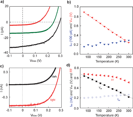 (a) Light I–V curves recorded from axial p-i-n Si-nanowire, i-length = 0 (red), 2 (green), and 4 (black) μm devices with illumination intensity of 100 mW cm−2, AM 1.5 G. (b) Plots of Voc (red) and Isc (blue) vs. temperature for a p-i-n (i = 4 μm) device. (c) Dark and light I–V curves of a coaxial Si-nanowire device. (d) Temperature-dependent data from a coaxial device, where the red triangles, black squares and blue circles correspond to FF, Voc and Isc, respectively. Adapted from ref. 12 and 13.