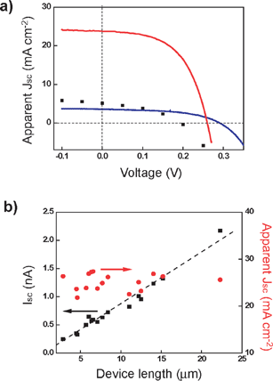 (a) Current density vs. voltage for single Si-nanowire coaxial p-i-n (red), axial p-i-n (blue) and Schottky junction (black squares) photovoltaic devices. (b) Device-length-dependent Isc and Jsc (upper bound) plots of coaxial p-i-n Si-nanowire devices. Adapted from ref. 12, 13 and 31.