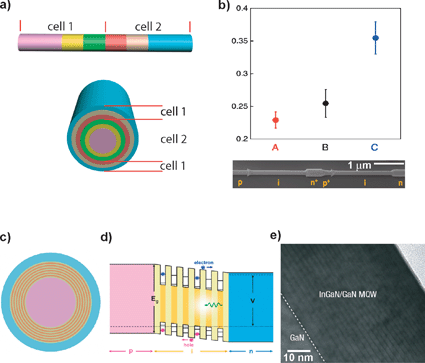 New nanowire structures to improve energy conversion efficiency. (a) Schematics of axial and coaxial nanowire tandem solar cells. (b) Upper panel, Voc for p-i(2 μm)-n (red), p-i(4 μm)-n (black), and p-i-n+-p+-i-n, i = 2 μm (blue) axial Si-nanowire devices; lower panel is an SEM image of an etched p-i-n+-p+-i-n, i = 2 μm axial Si-nanowire device. (c) Schematic of an MQW nanowire solar cell. Pink and blue regions denote p-core and n-shell, respectively; yellow and orange regions are barriers and quantum wells in the i-shell, respectively. (d) Band structure and carrier transport schematics of an MQW nanowire solar cell. (e) Bright-field TEM image of a 26 MQW nanowire cross-section. The dashed line indicates the heterointerface between the core and shell. Adapted from ref. 13, 36 and 37.