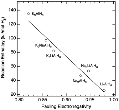 Correlation between reaction enthalpy (ΔH) and Pauling electronegativity of the cation for a few hexahydroaluminates. For the bialkali alanates (M2M′AlH6) the average cation electronegativity was used.