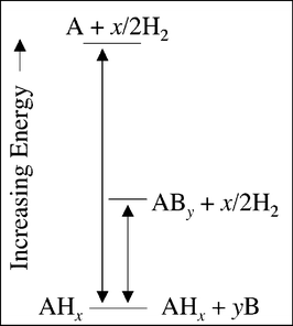 Energy diagram of the destabilization scheme showing the original decomposition reaction (left) and the destabilized reaction (right). The reaction enthalpy is reduced by stabilizing the final state as an alloy.