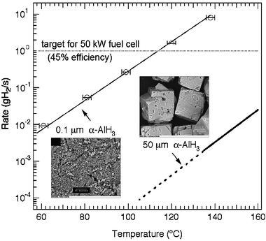
          Hydrogen evolution rates and corresponding scanning electron microscopy images for α-AlH3 with crystallite sizes of 0.10 μm and 50 μm (dashed line represents extrapolated region). The rates are based upon 10 kg H2 (∼100 kg AlH3). The dotted line represents the fuel flow target 1.0 g H2 s−1 for a 50 kW fuel cell with 45% efficiency.