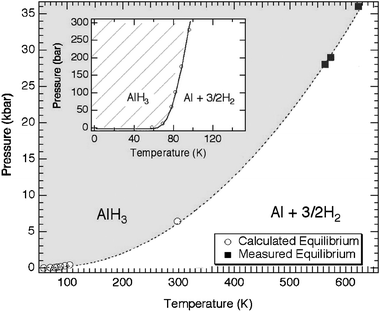 Pressure–temperature phase diagram for α-AlH3. Equilibria were determined from high-pressure experiments (≥300 °C)39 and thermodynamic data (≤25 °C).35