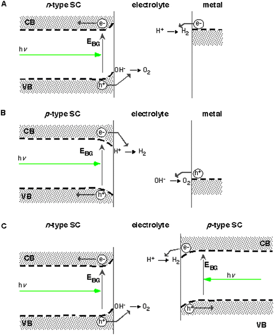 
          Photoelectrolysis 
          cell
           configurations for the different types of semiconductors and a tandem system. In part A, a single n-type photoelectrode system capable of independently carrying out the two half-reactions without “sacrificial reagents” is shown. In B, the analogous capability is shown for a p-type photoelectrode mechanism. In C, a general two-electrode tandem concept is shown. In a stacked configuration, the larger bandgap material would be placed in front and photons with energy less than the bandgap would be transmitted to the back electrode. If they had closely matched bandgaps, the two electrodes would be placed side-by-side, allowing for full solar illumination of each (different bandgap materials could also be placed side-by-side but the module cost and size would probably increase). In either tandem configuration the photovoltages are additive but the photocurrents must be matched. Adapted from ref. 6.