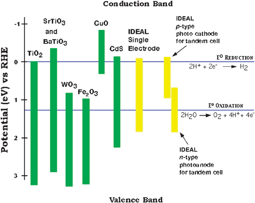 
          The bandgap characteristics for several known and hypothetical, ideal photoelectrolysis materials. Of the metal oxide systems shown, except for CuO, the valence band is primarily derived from O 2p orbitals—a fact that explains their relatively close valence band edges. Note that although CdS seems to match the characteristics of the ideal single material, it is unstable in aqueous electrolytes.