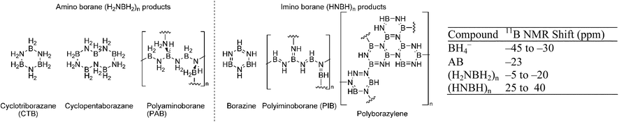 Some products of dehydrogenation from AB, and 11B NMR shifts.