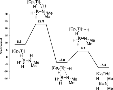 Mechanism of TiCp2 catalysed dehydrogenation of Me2HNBH3 as proposed by Luo and Ohno.116 Gibbs free energies corrected for toluene (CPCM).