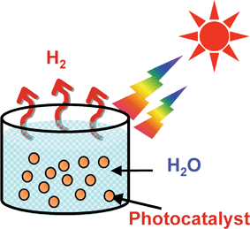 Solar hydrogen production from water using a powdered photocatalyst.