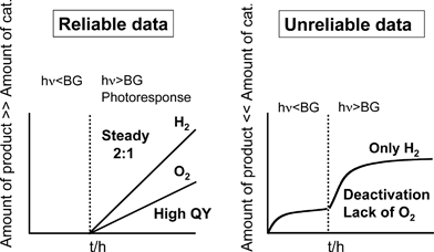 Important points for evaluation of data for photocatalytic water splitting.