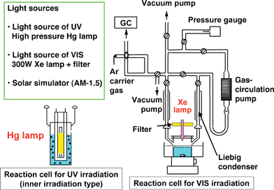 An example of the experimental setup for photocatalytic water splitting.