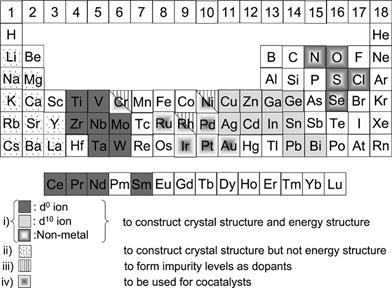 Elements constructing heterogeneous photocatalysts.