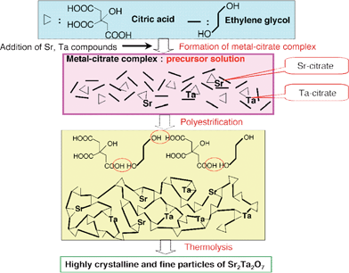 Polymerizable complex method for preparation of Sr2Ta2O7 photocatalyst.111