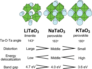 Crystal and energy structures of alkali tantalate photocatalysts.122