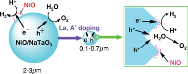 Mechanism of highly efficient water splitting over NiO/NaTaO3:La photocatalyst.129