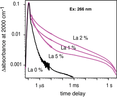 Decay curves of photogenerated electrons in La-doped NaTaO3.168